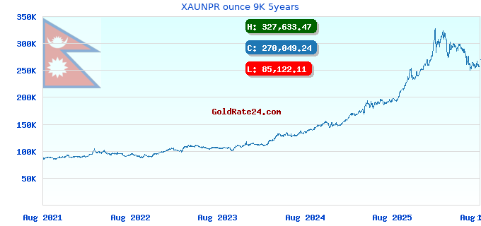 XAUNPR ounce 9K 5years