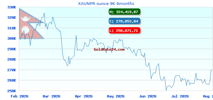 XAUNPR ounce 9K 6months