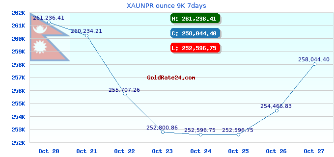 XAUNPR ounce 9K 7days