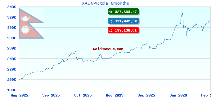 XAUNPR tola 6months