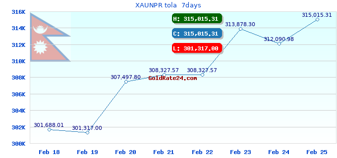 XAUNPR tola 7days