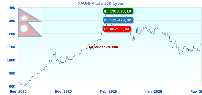 XAUNPR tola 10K 1year