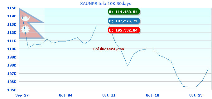 XAUNPR tola 10K 30days