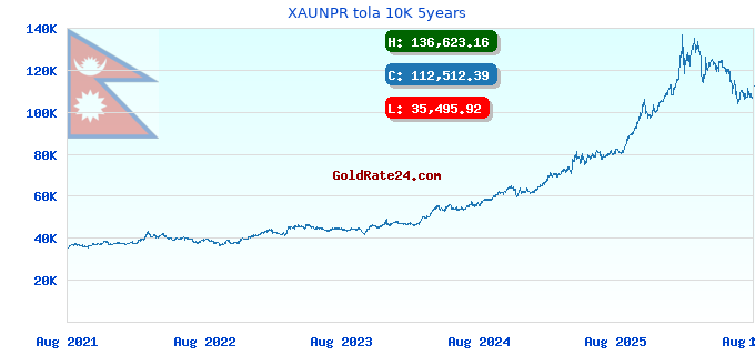 XAUNPR tola 10K 5years
