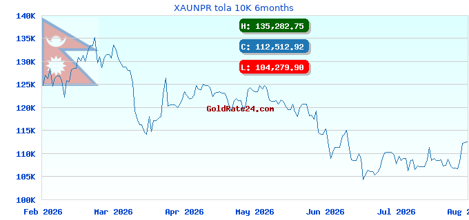 XAUNPR tola 10K 6months
