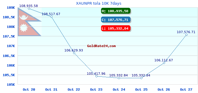 XAUNPR tola 10K 7days