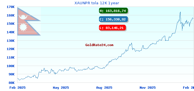 XAUNPR tola 12K 1year