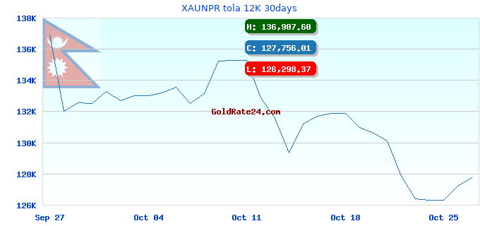 XAUNPR tola 12K 30days