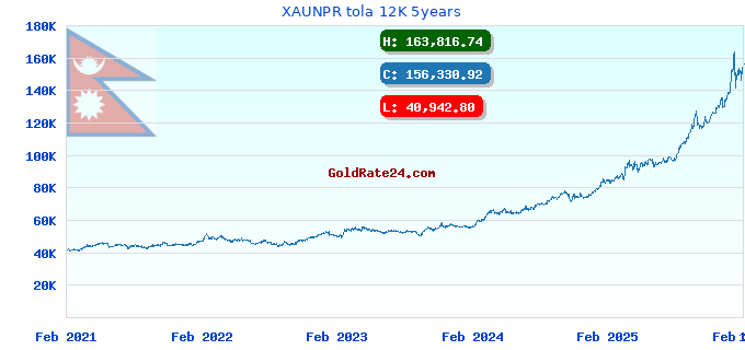 XAUNPR tola 12K 5years