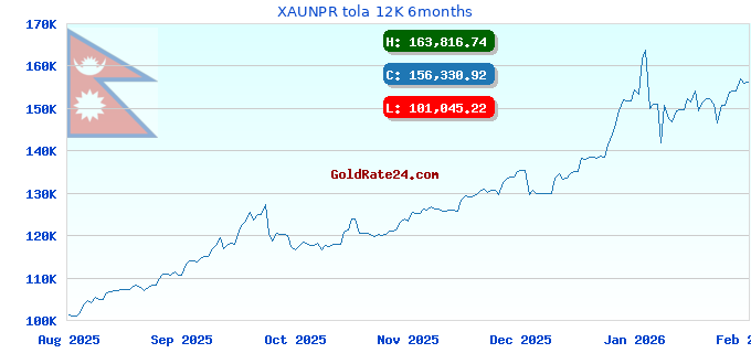 XAUNPR tola 12K 6months
