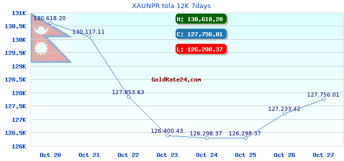 XAUNPR tola 12K 7days