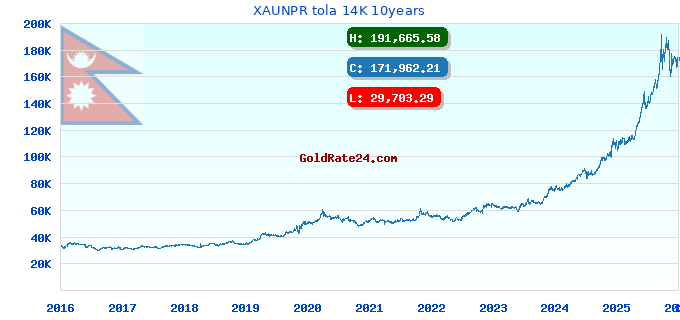 XAUNPR tola 14K 10years