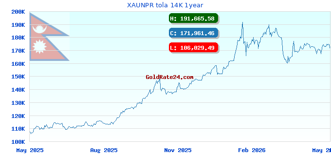 XAUNPR tola 14K 1year
