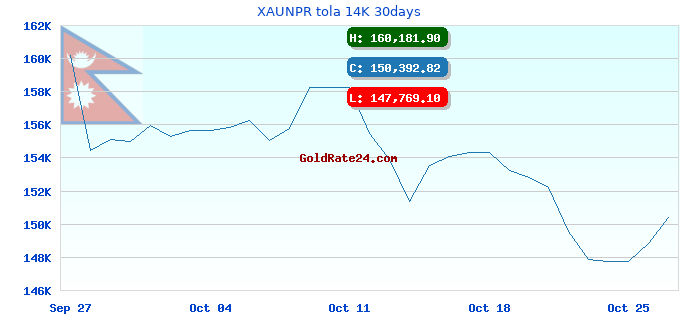 XAUNPR tola 14K 30days