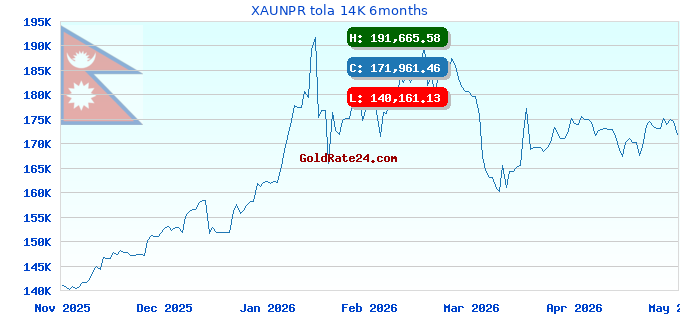 XAUNPR tola 14K 6months