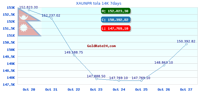 XAUNPR tola 14K 7days