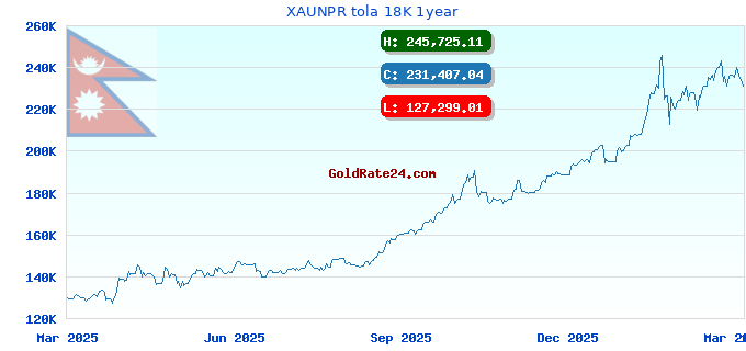 XAUNPR tola 18K 1year