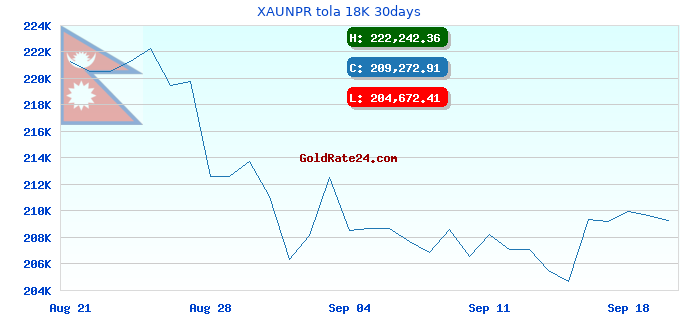 XAUNPR tola 18K 30days