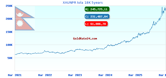 XAUNPR tola 18K 5years