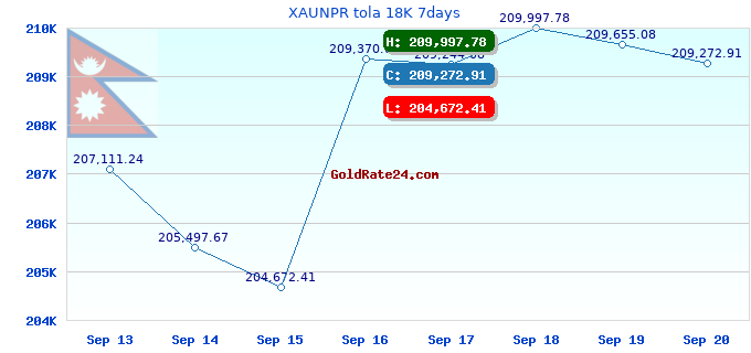XAUNPR tola 18K 7days