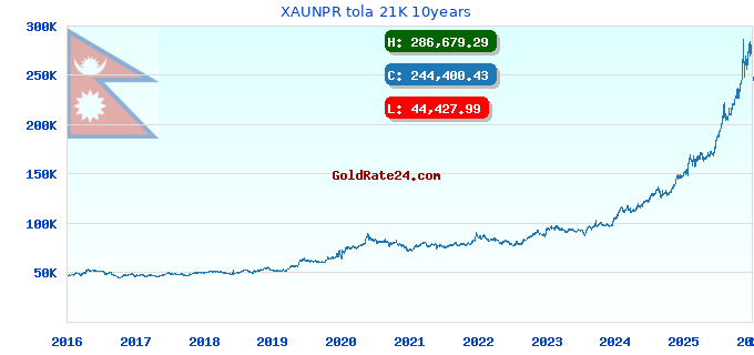 XAUNPR tola 21K 10years
