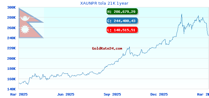 XAUNPR tola 21K 1year