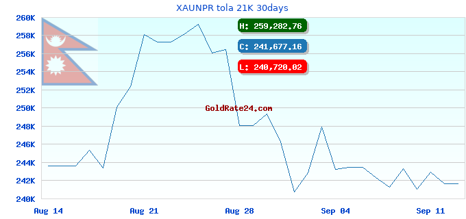 XAUNPR tola 21K 30days