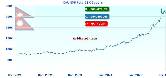 XAUNPR tola 21K 5years