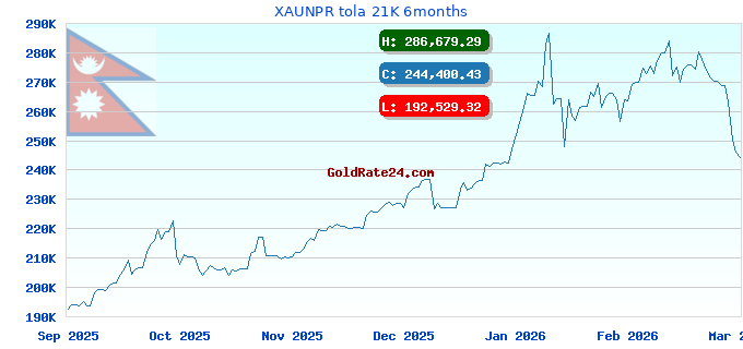 XAUNPR tola 21K 6months