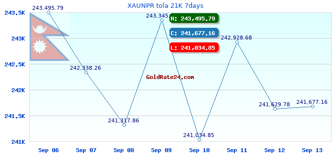 XAUNPR tola 21K 7days