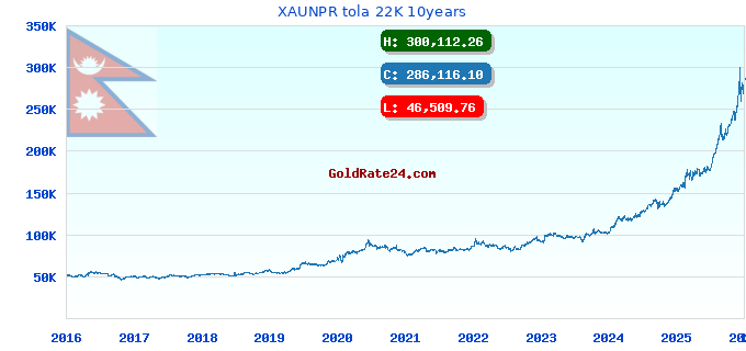 XAUNPR tola 22K 10years
