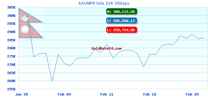 XAUNPR tola 22K 30days