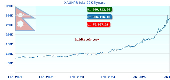 XAUNPR tola 22K 5years