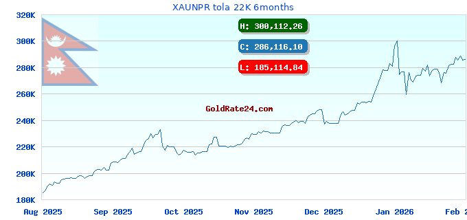 XAUNPR tola 22K 6months