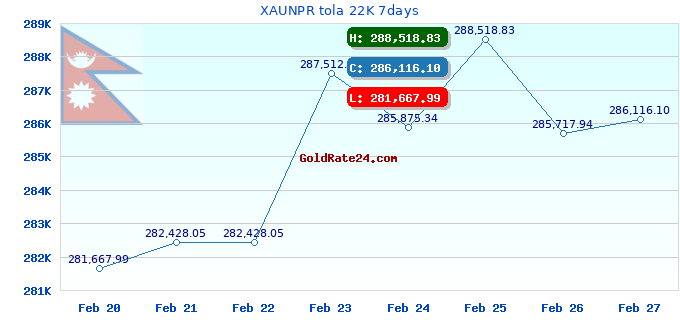 XAUNPR tola 22K 7days