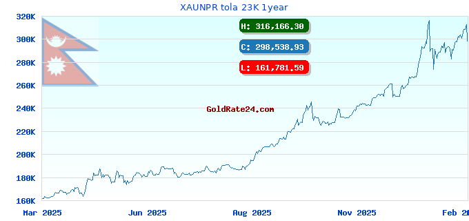XAUNPR tola 23K 1year