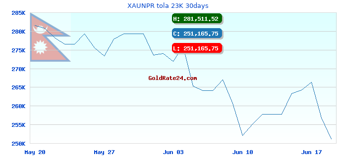 XAUNPR tola 23K 30days