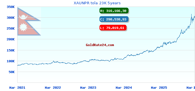 XAUNPR tola 23K 5years