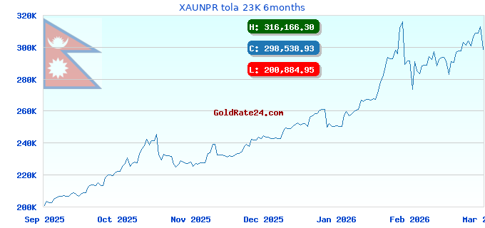 XAUNPR tola 23K 6months