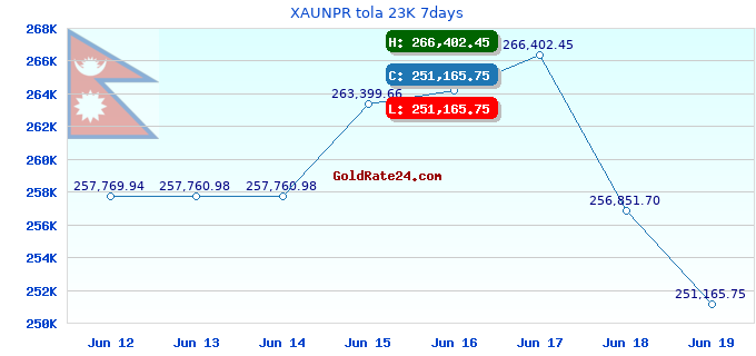 XAUNPR tola 23K 7days