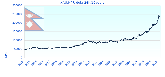 XAU/NPR /tola 24K 10years