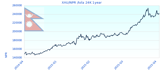 XAU/NPR /tola 24K 1year