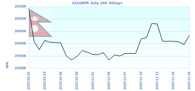XAU/NPR /tola 24K 30days