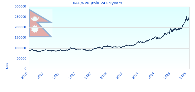 XAU/NPR /tola 24K 5years
