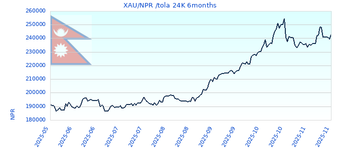 XAU/NPR /tola 24K 6months