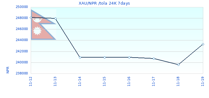 XAU/NPR /tola 24K 7days