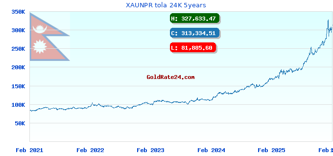 XAUNPR tola 24K 5years