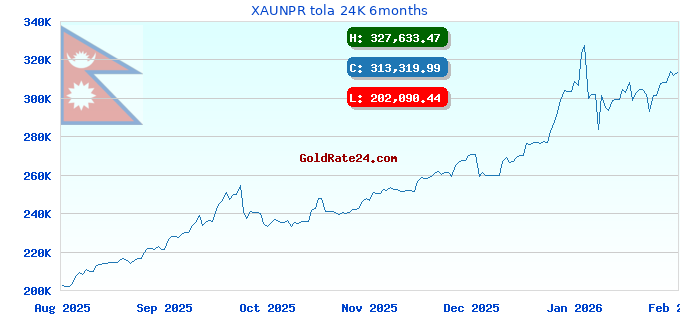 XAUNPR tola 24K 6months