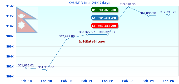 XAUNPR tola 24K 7days