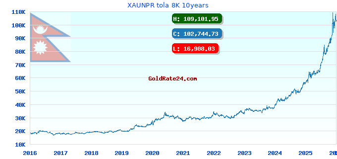 XAUNPR tola 8K 10years